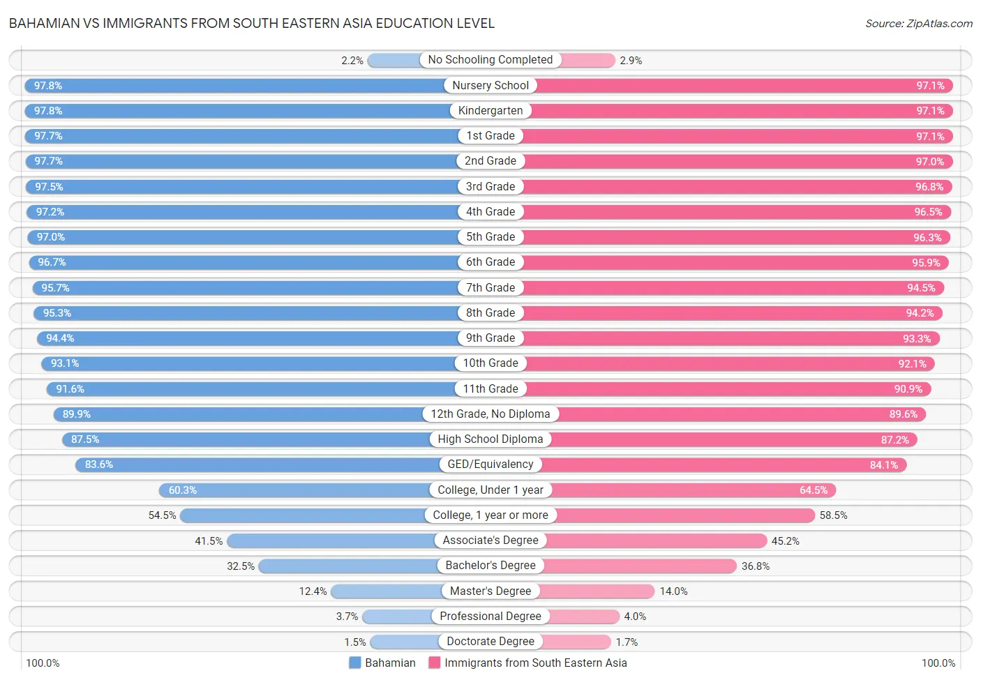 Bahamian vs Immigrants from South Eastern Asia Education Level