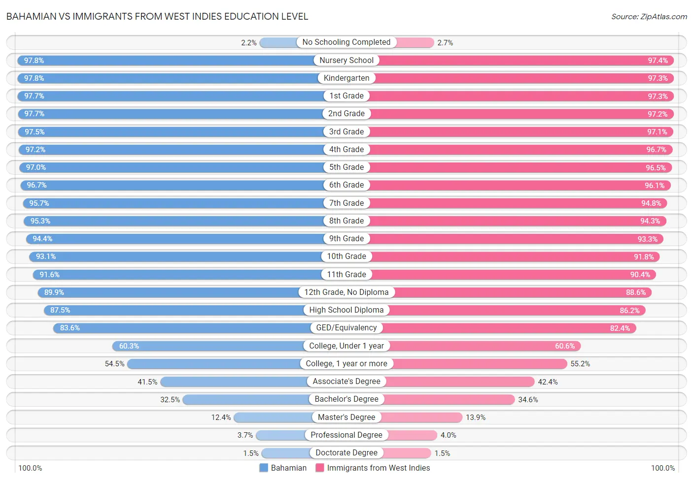 Bahamian vs Immigrants from West Indies Education Level