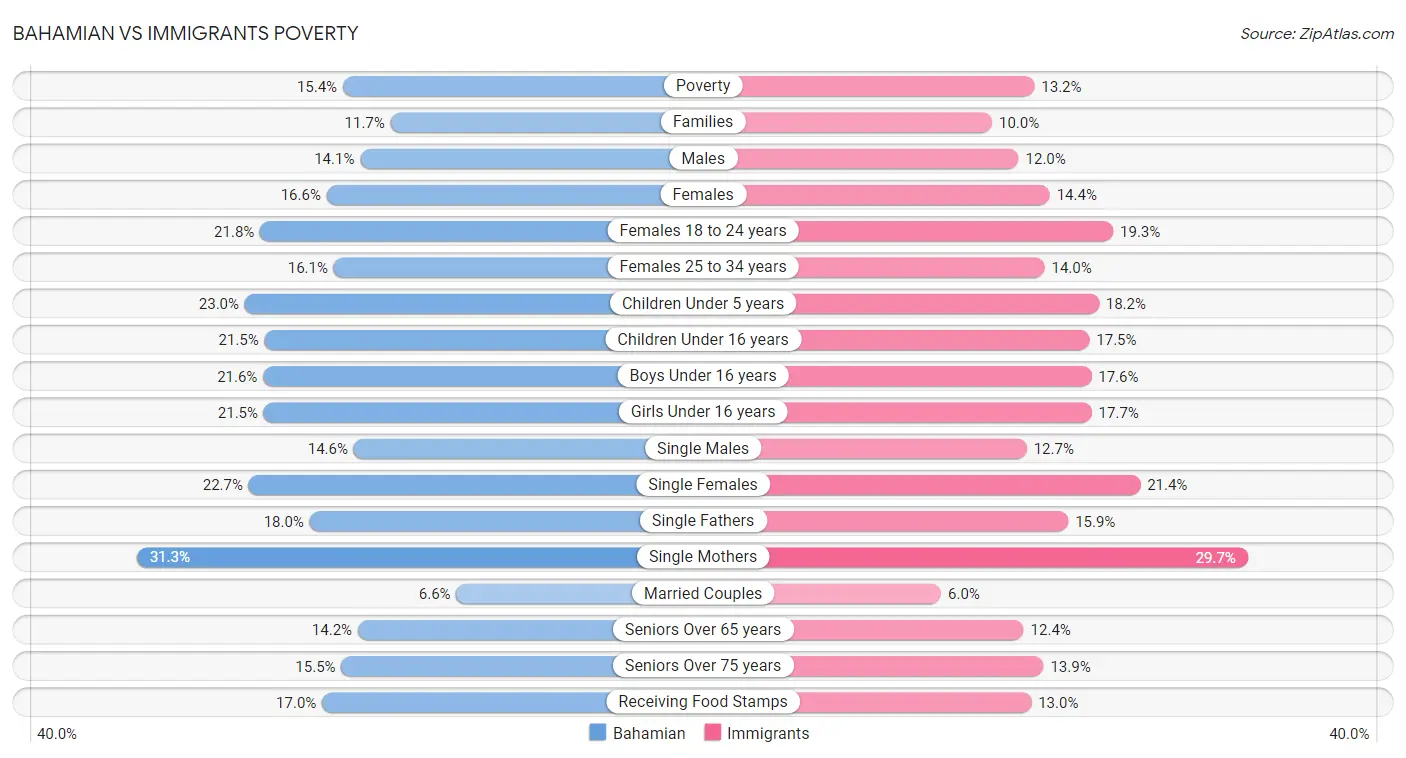 Bahamian vs Immigrants Poverty