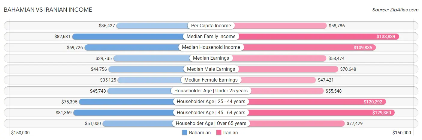 Bahamian vs Iranian Income