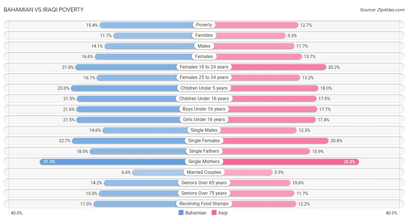 Bahamian vs Iraqi Poverty