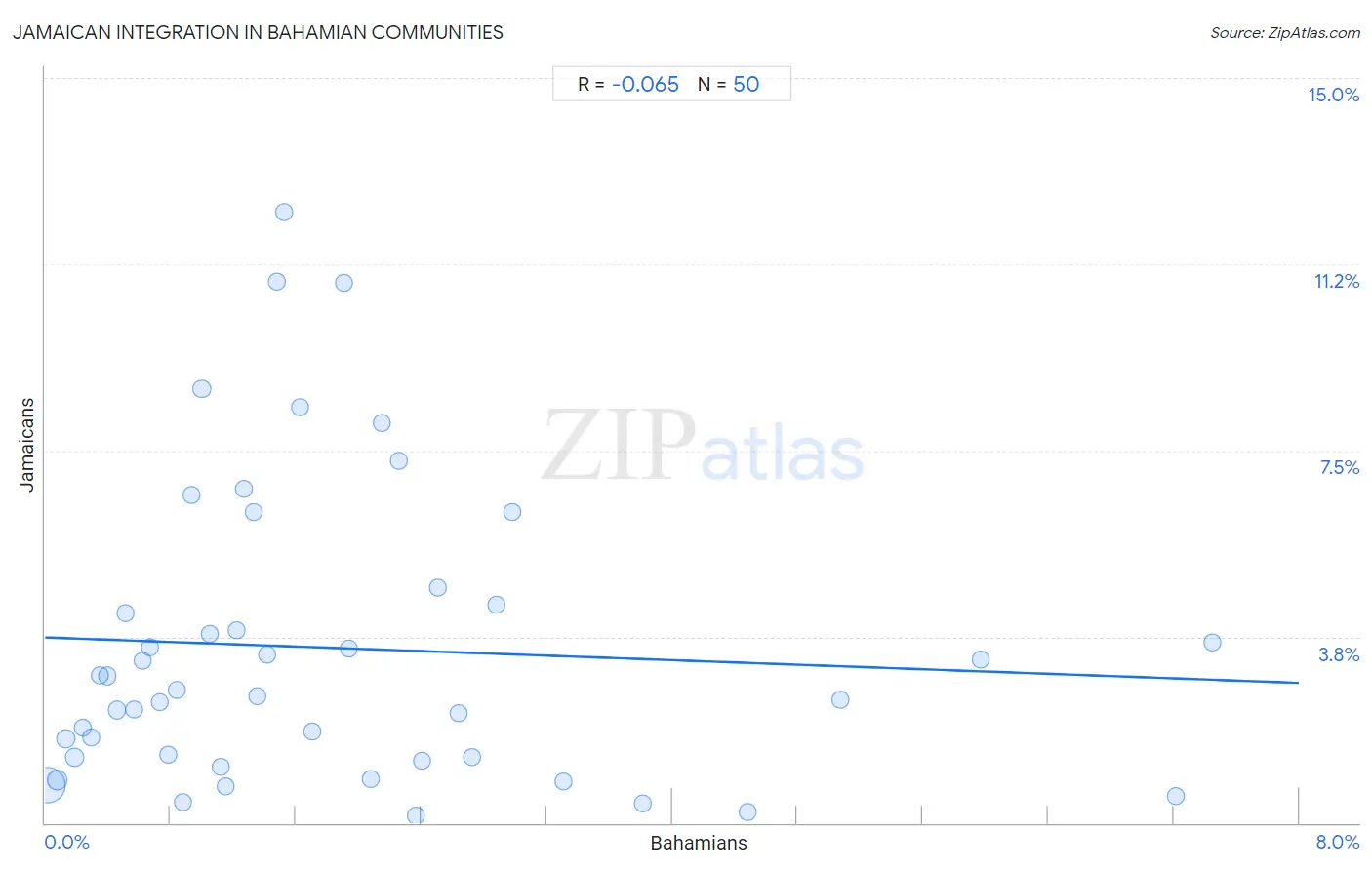 Bahamian Integration in Jamaican Communities
