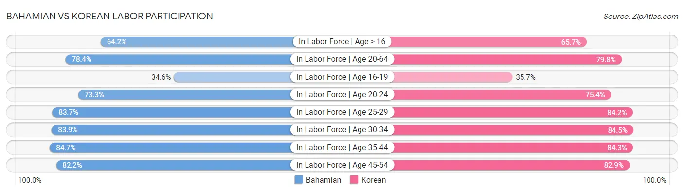 Bahamian vs Korean Labor Participation