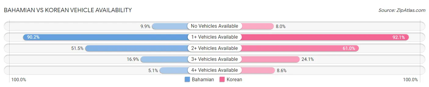 Bahamian vs Korean Vehicle Availability