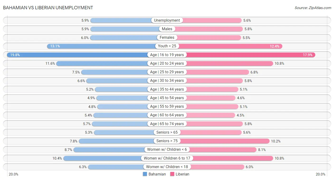 Bahamian vs Liberian Unemployment