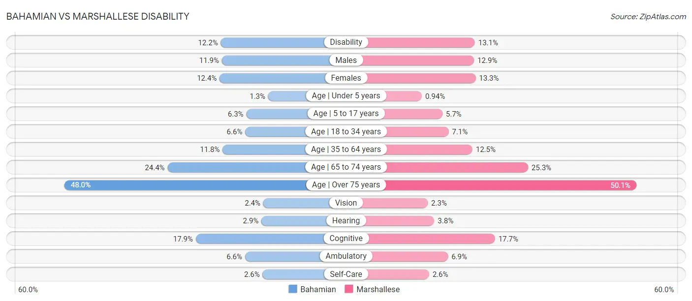 Bahamian vs Marshallese Disability