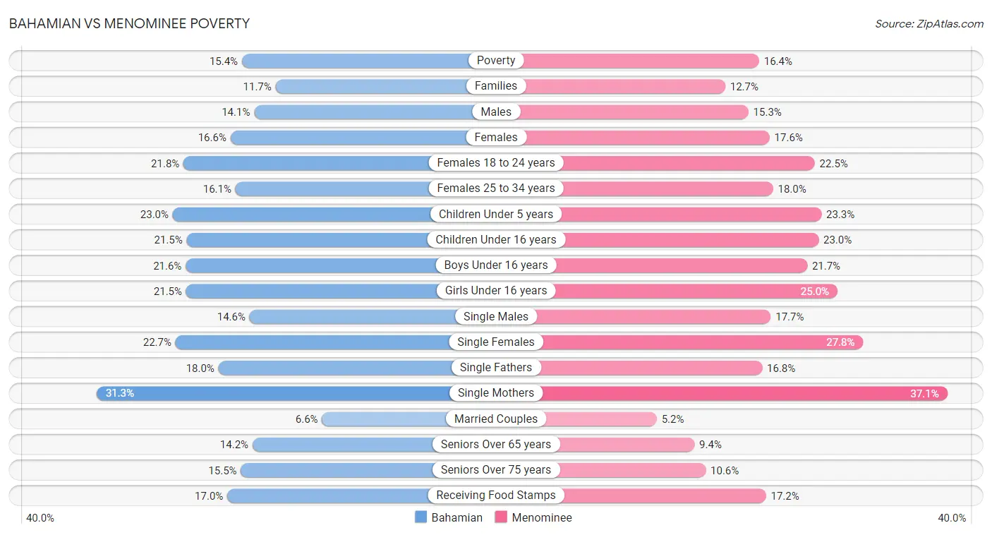 Bahamian vs Menominee Poverty