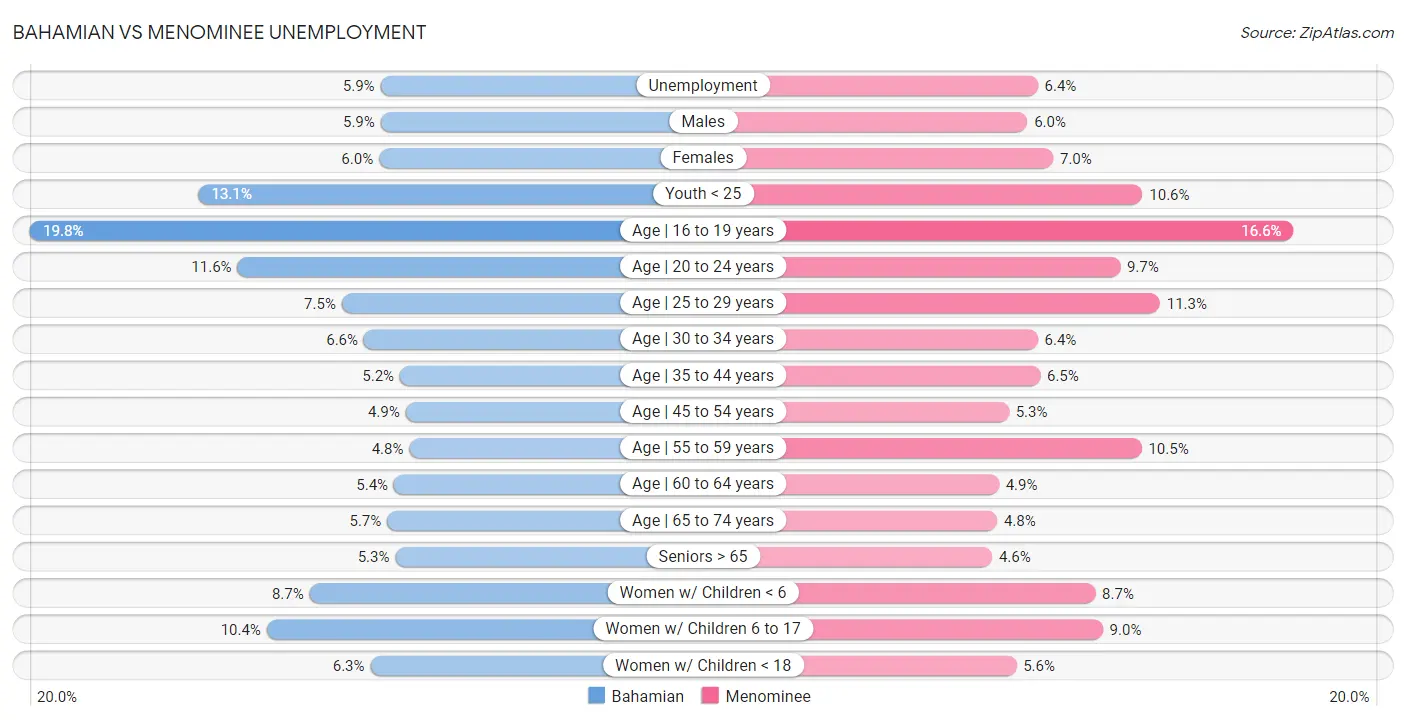 Bahamian vs Menominee Unemployment