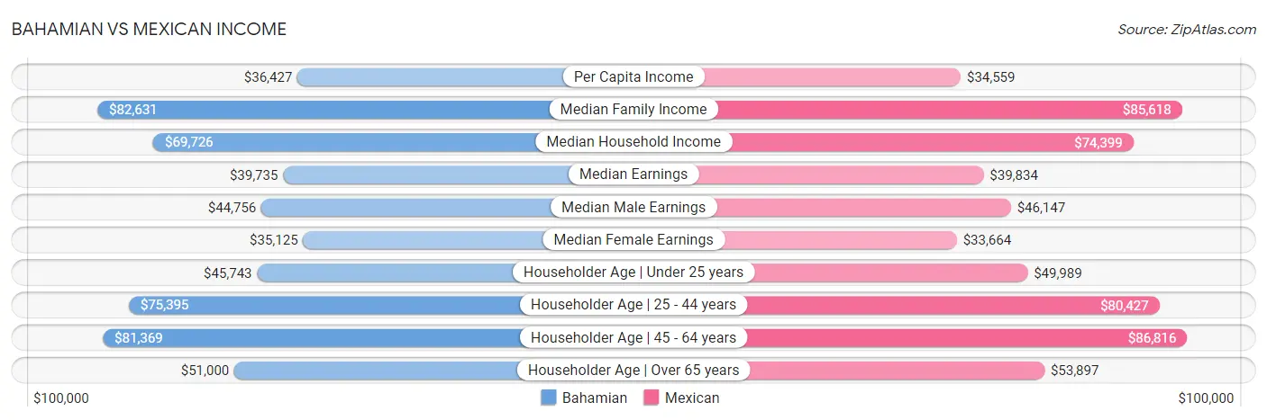 Bahamian vs Mexican Income