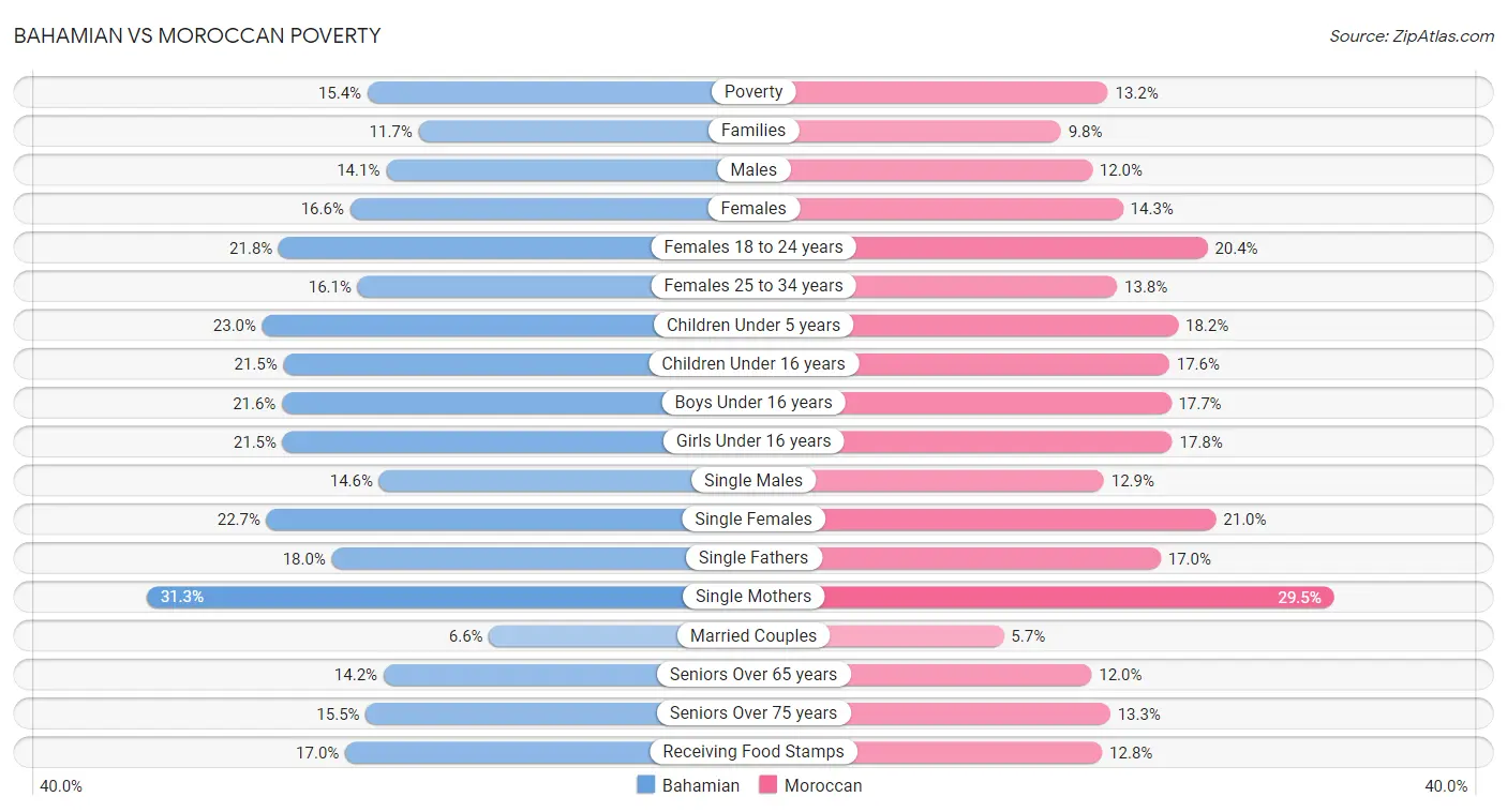 Bahamian vs Moroccan Poverty