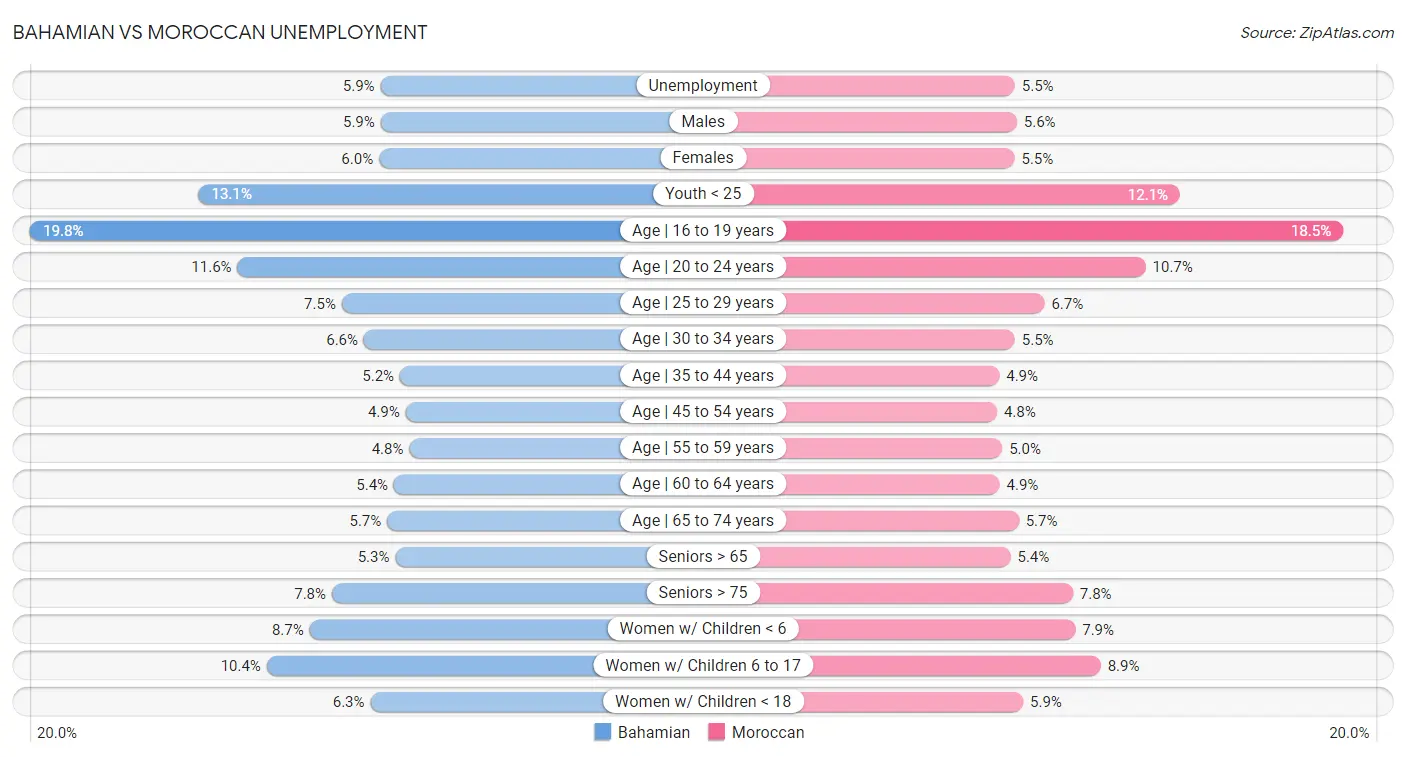 Bahamian vs Moroccan Unemployment