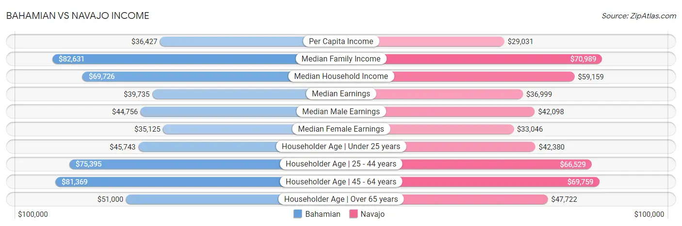 Bahamian vs Navajo Income