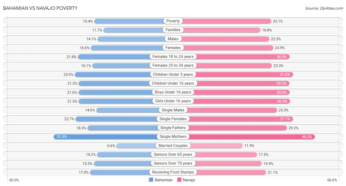 Bahamian vs Navajo Poverty