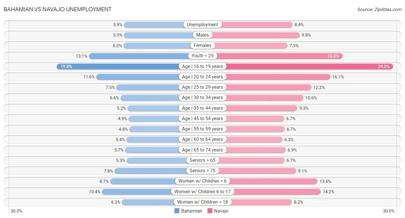 Bahamian vs Navajo Unemployment