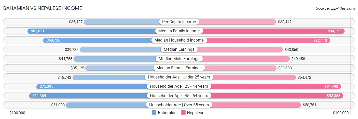 Bahamian vs Nepalese Income