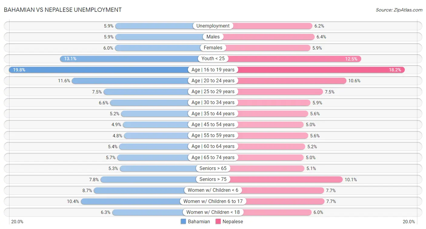 Bahamian vs Nepalese Unemployment