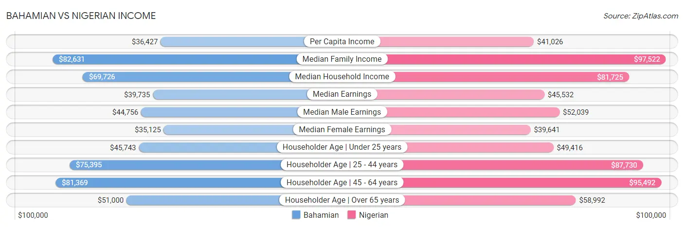 Bahamian vs Nigerian Income