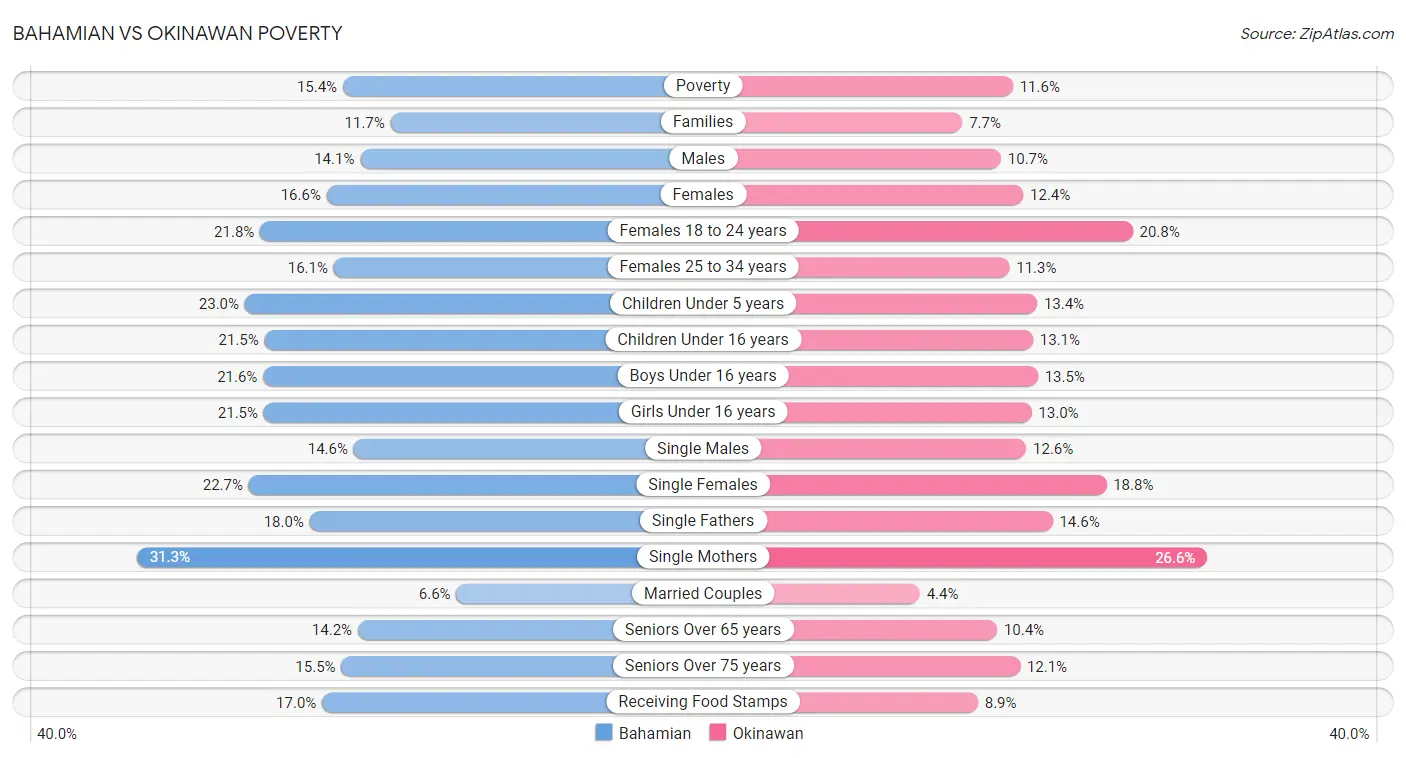 Bahamian vs Okinawan Poverty