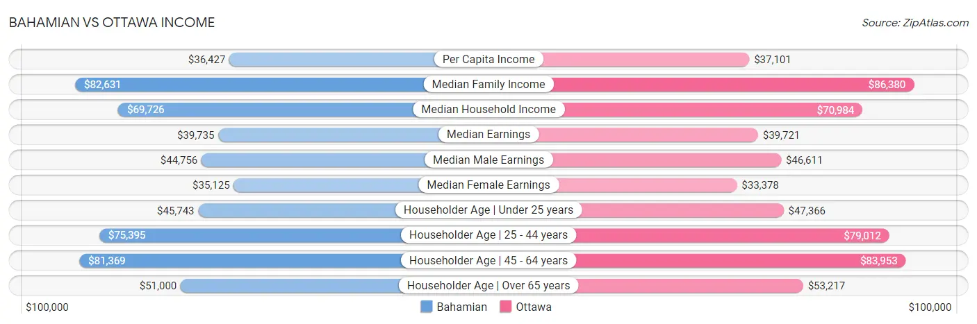 Bahamian vs Ottawa Income