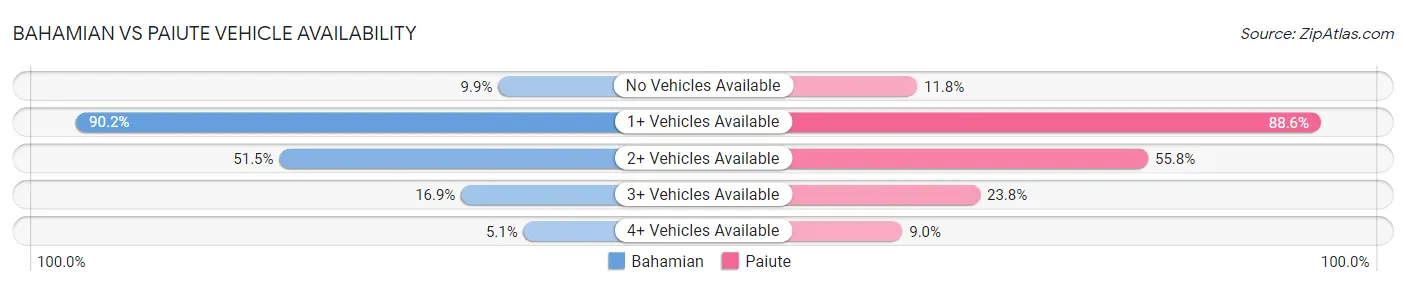 Bahamian vs Paiute Vehicle Availability