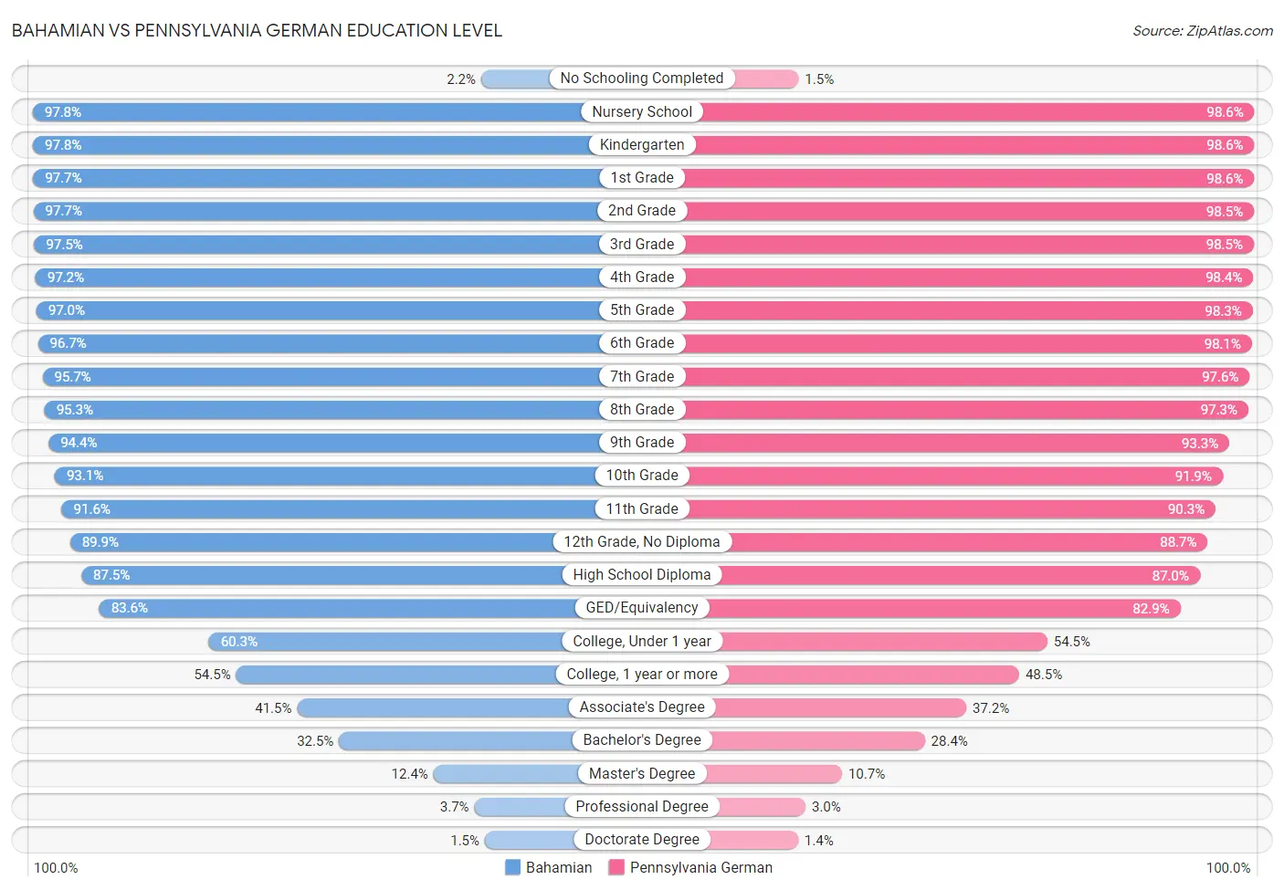 Bahamian vs Pennsylvania German Education Level