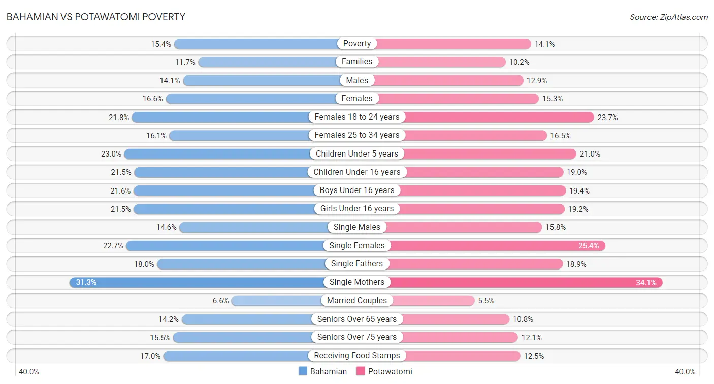 Bahamian vs Potawatomi Poverty