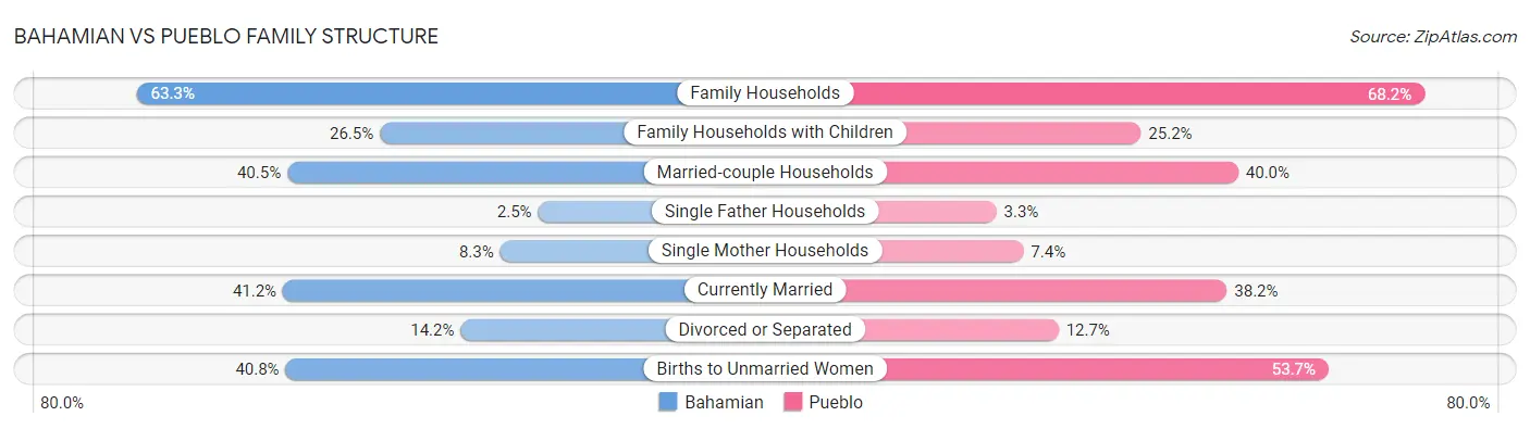 Bahamian vs Pueblo Family Structure