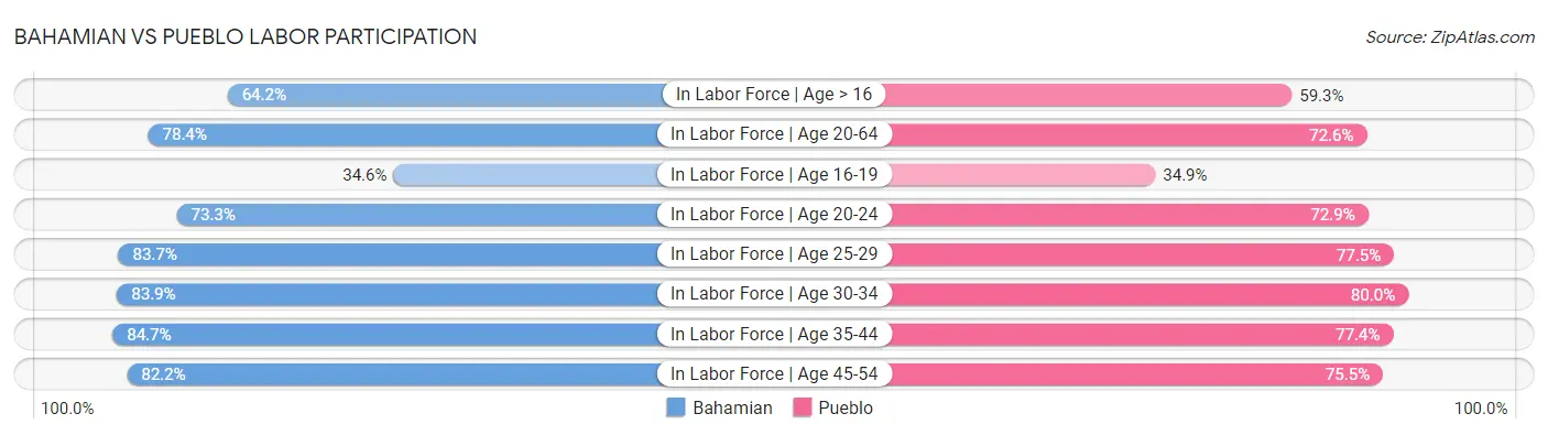 Bahamian vs Pueblo Labor Participation