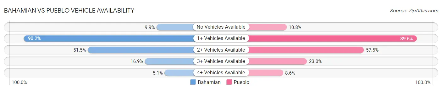 Bahamian vs Pueblo Vehicle Availability