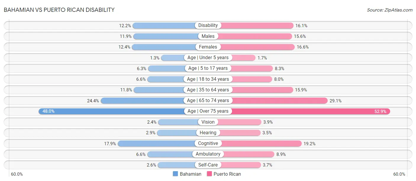 Bahamian vs Puerto Rican Disability