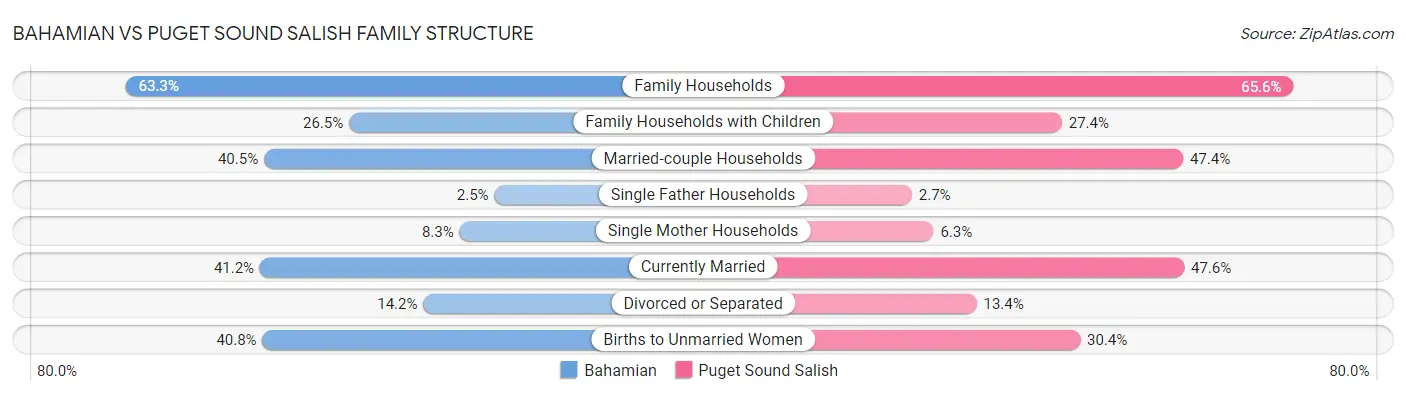 Bahamian vs Puget Sound Salish Family Structure