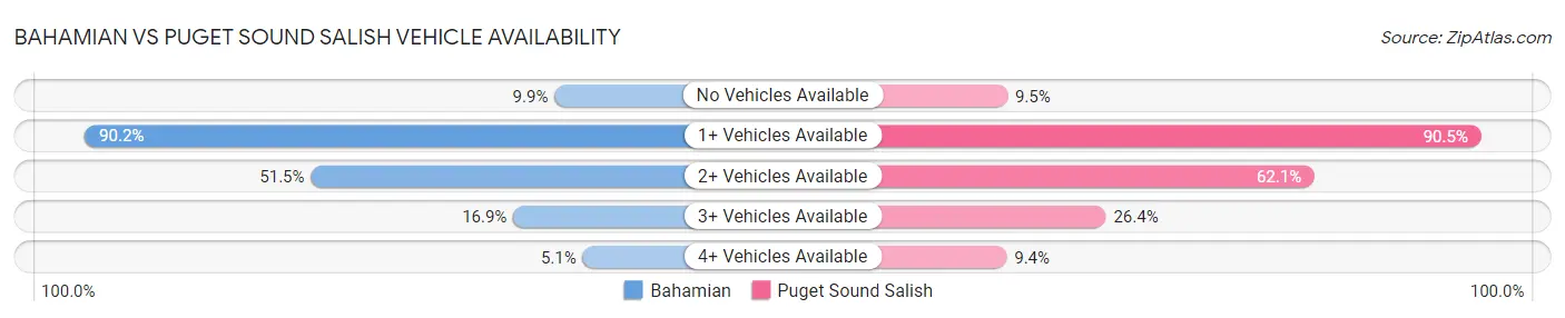 Bahamian vs Puget Sound Salish Vehicle Availability