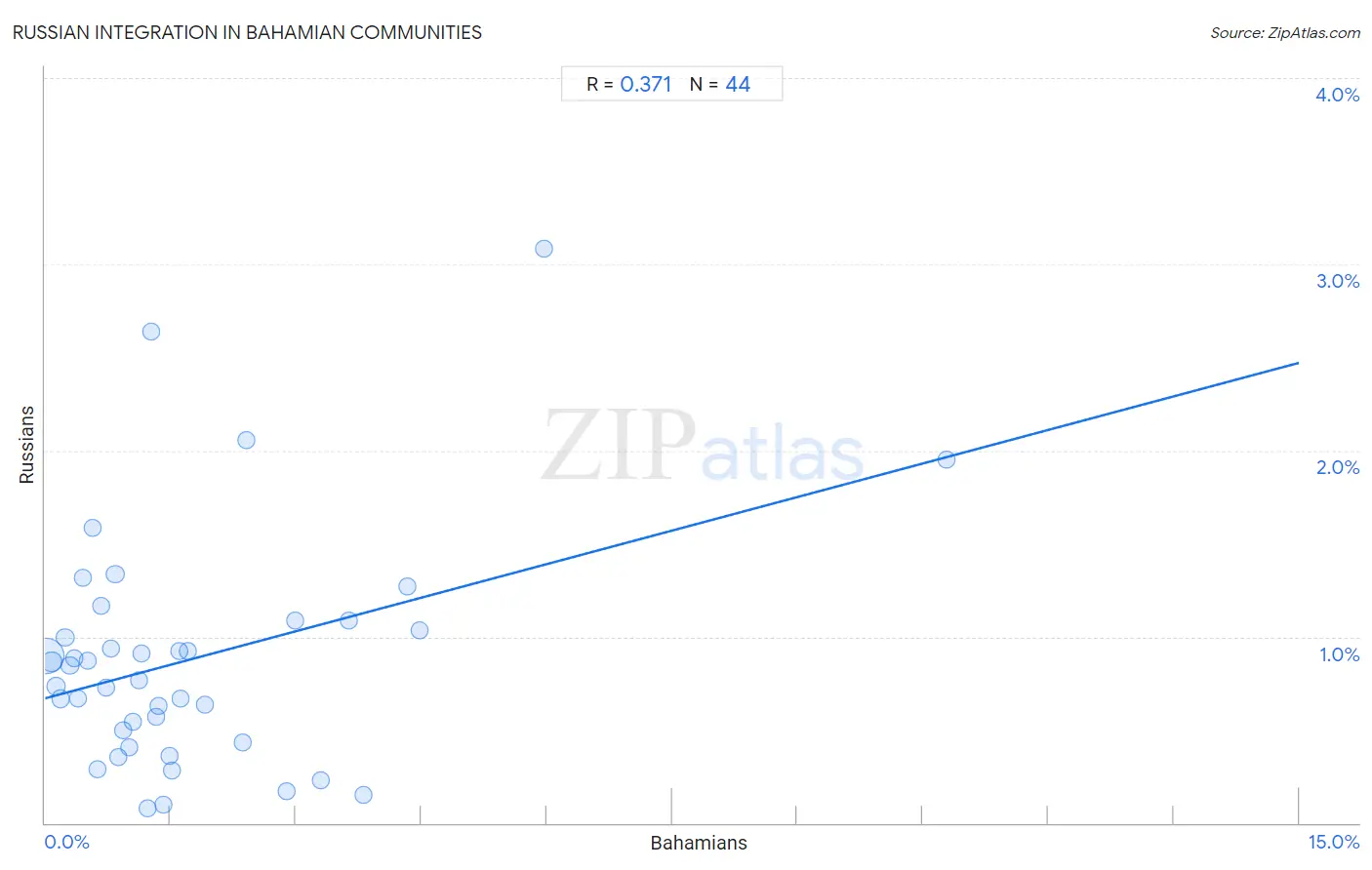 Bahamian Integration in Russian Communities