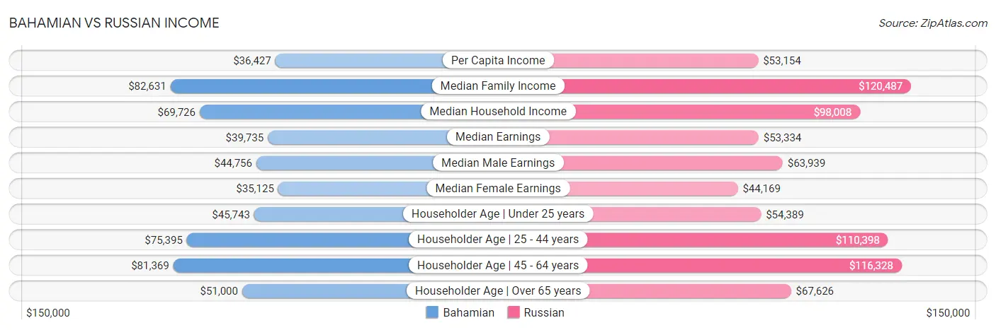 Bahamian vs Russian Income