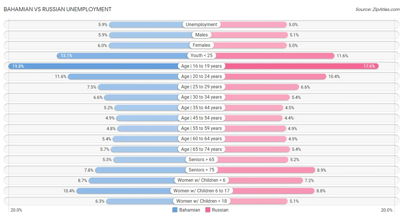 Bahamian vs Russian Unemployment