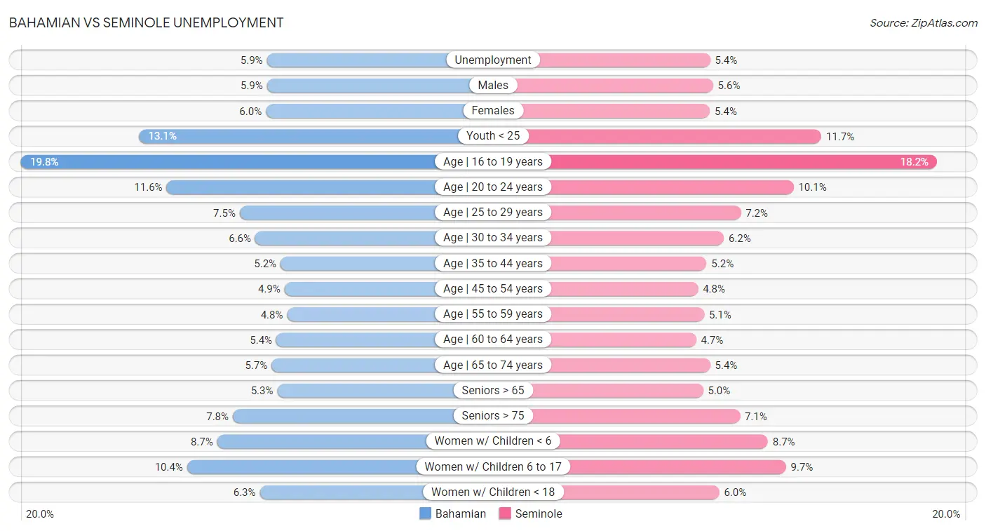 Bahamian vs Seminole Unemployment