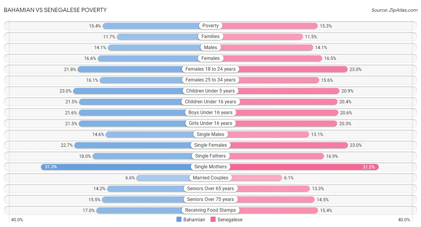 Bahamian vs Senegalese Poverty