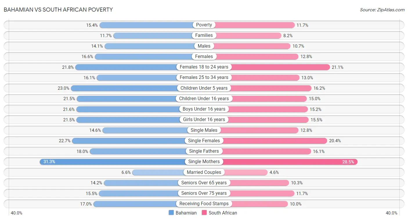 Bahamian vs South African Poverty