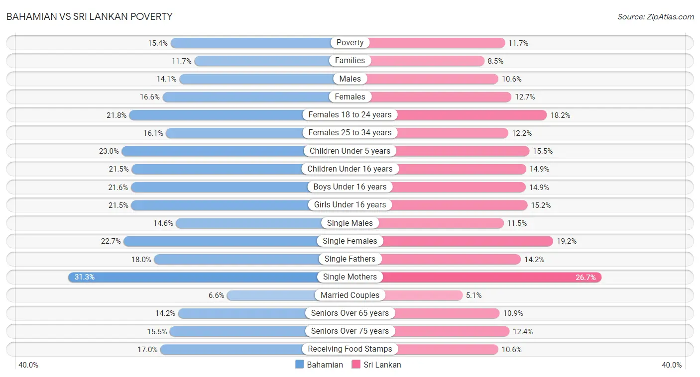 Bahamian vs Sri Lankan Poverty