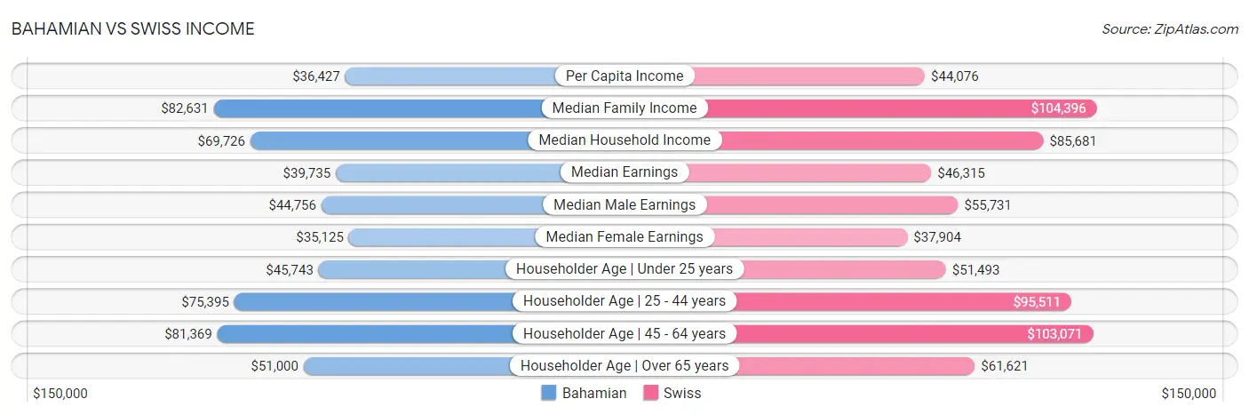 Bahamian vs Swiss Income