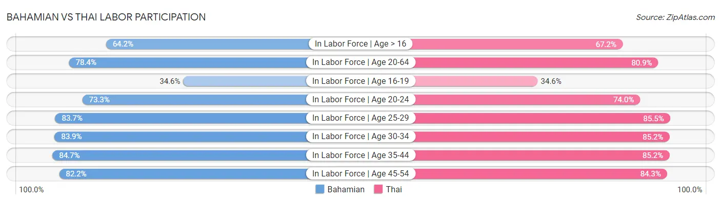 Bahamian vs Thai Labor Participation