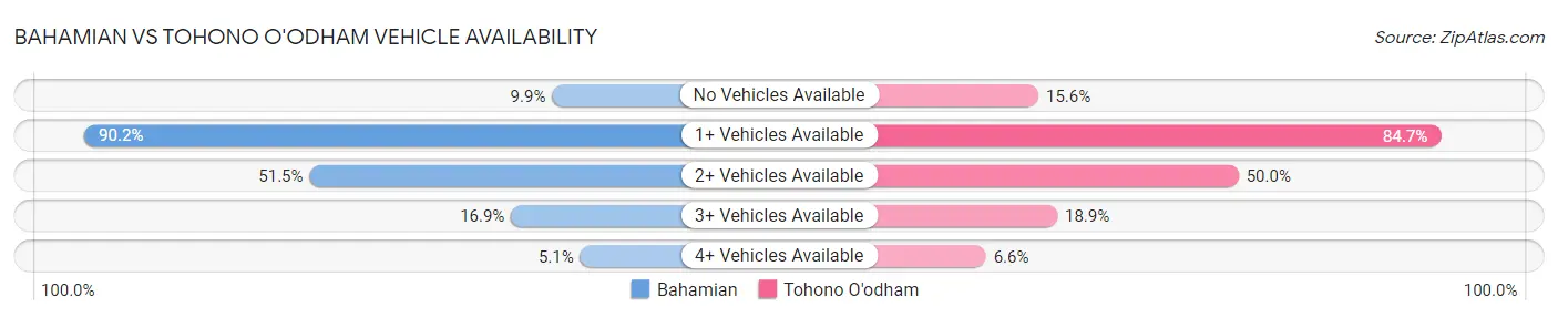 Bahamian vs Tohono O'odham Vehicle Availability
