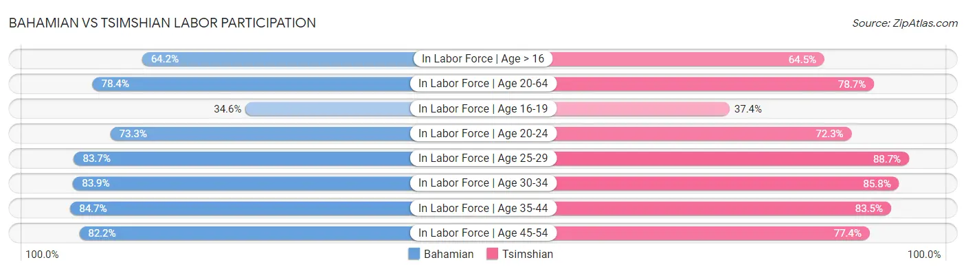 Bahamian vs Tsimshian Labor Participation