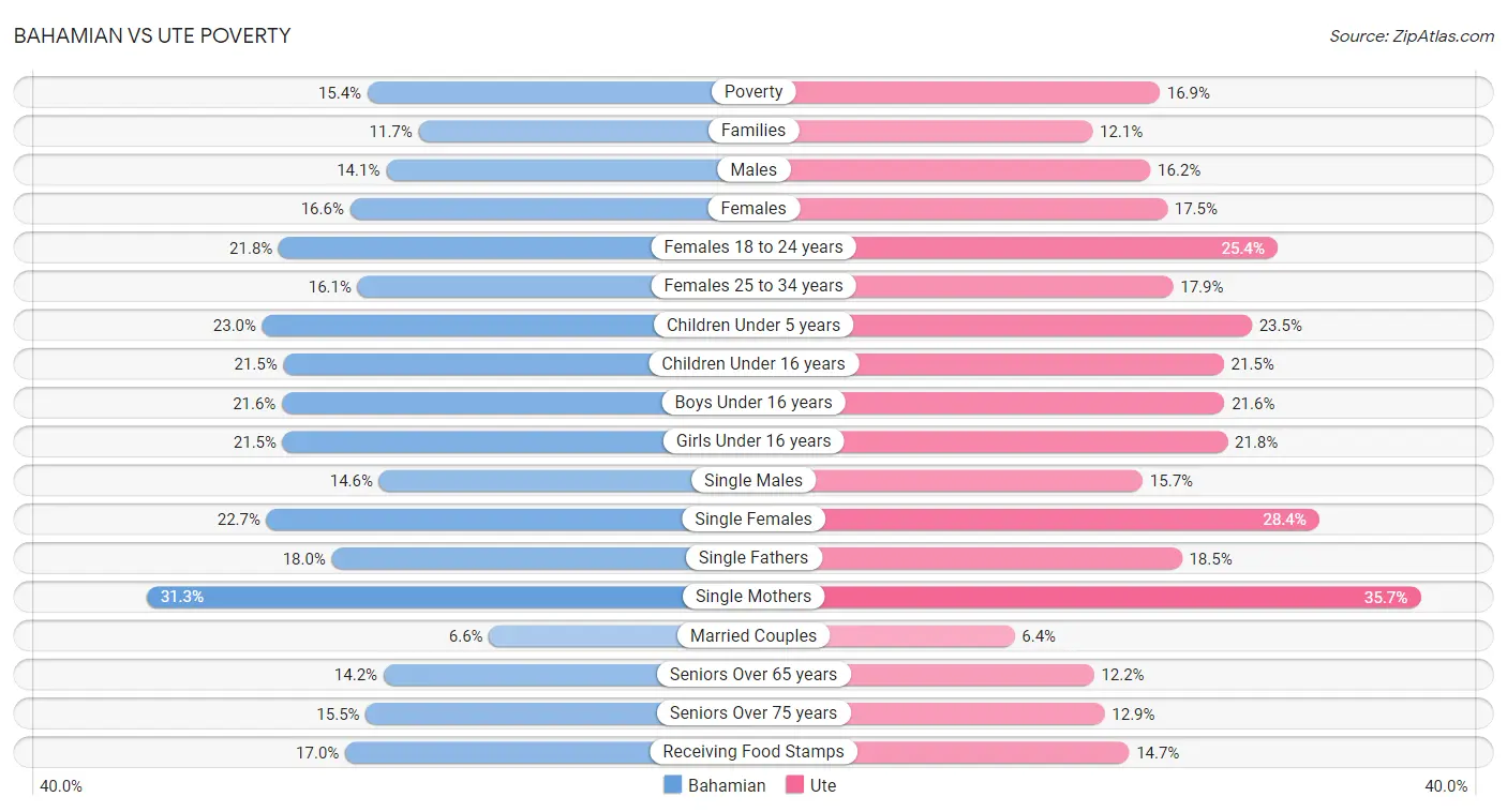 Bahamian vs Ute Poverty