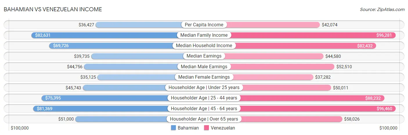 Bahamian vs Venezuelan Income