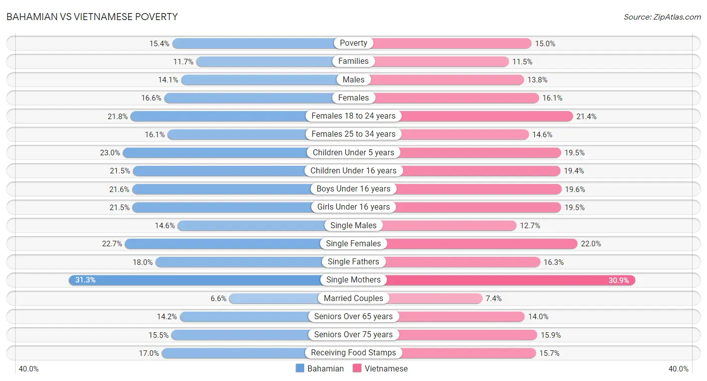 Bahamian vs Vietnamese Poverty