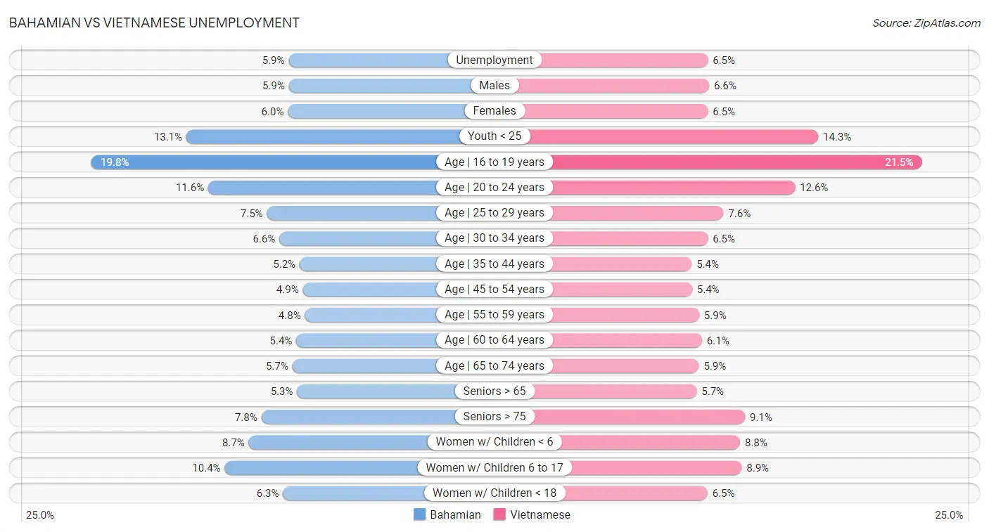 Bahamian vs Vietnamese Unemployment