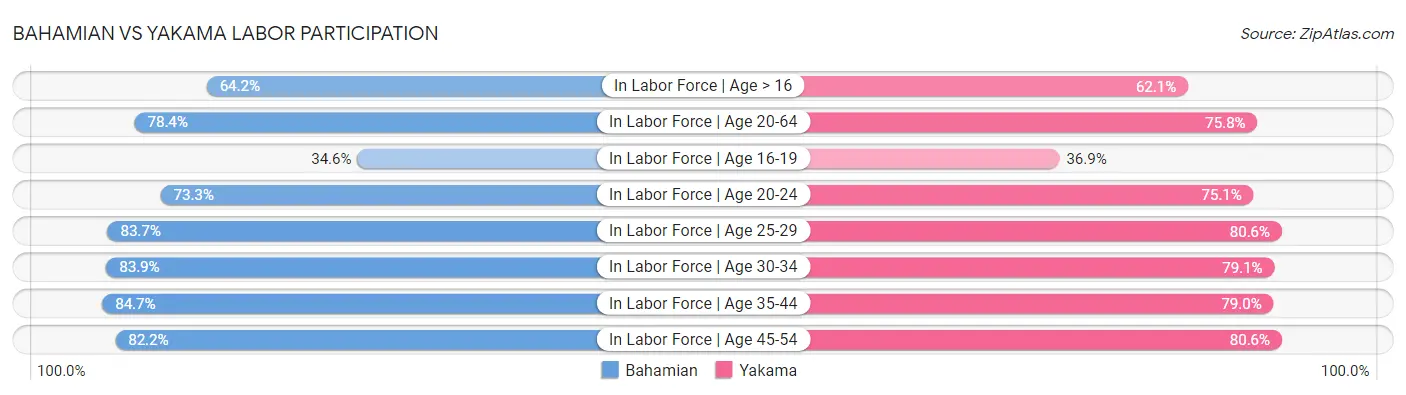 Bahamian vs Yakama Labor Participation