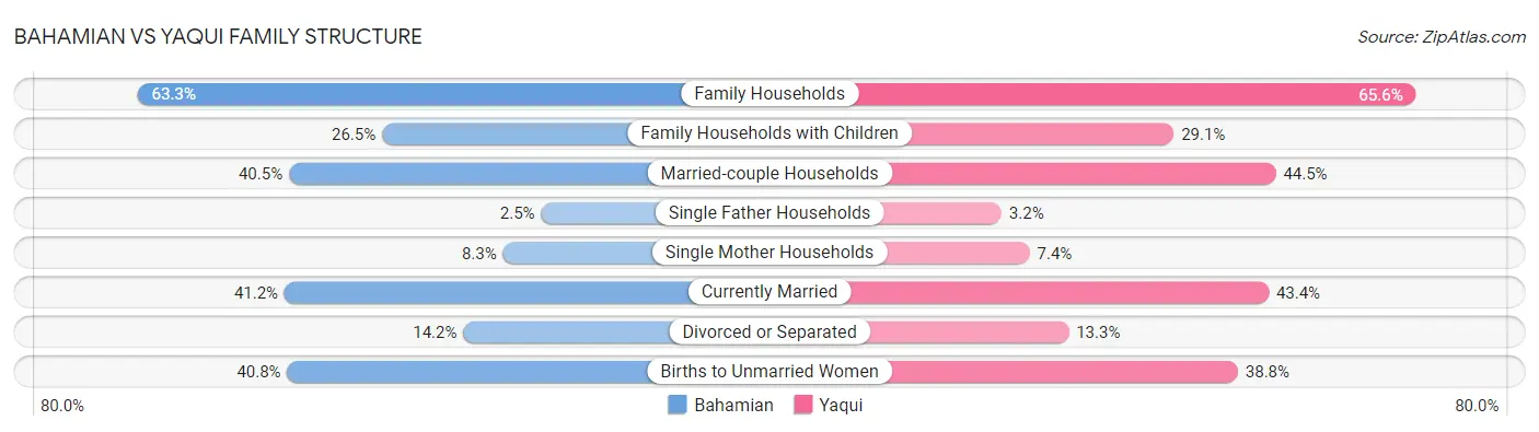Bahamian vs Yaqui Family Structure