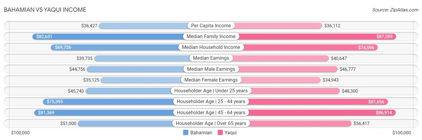 Bahamian vs Yaqui Income